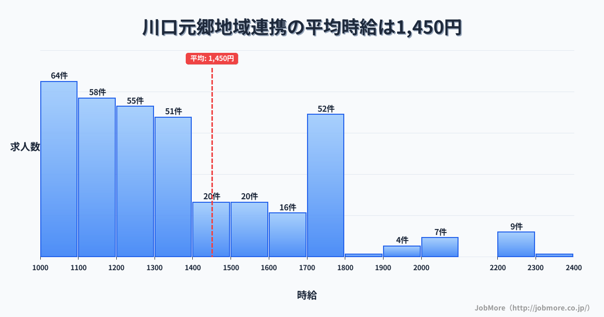 埼玉県川口市川口元郷駅周辺の地域連携の平均時給は1,450円です。中央値は1,299円、最頻値は1,000円〜1,100円です。