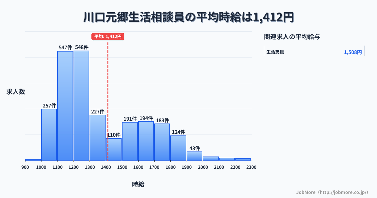 埼玉県川口市川口元郷駅周辺の生活相談員の平均時給は1,412円です。中央値は1,274円、最頻値は1,200円〜1,300円です。