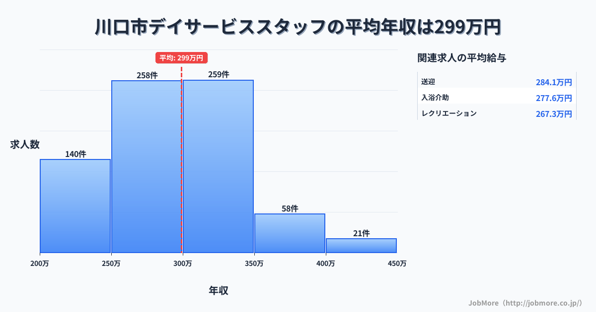 埼玉県 川口市内のデイサービススタッフの平均年収は299万円です。中央値は293万円、最頻値は300万円〜350万円です。