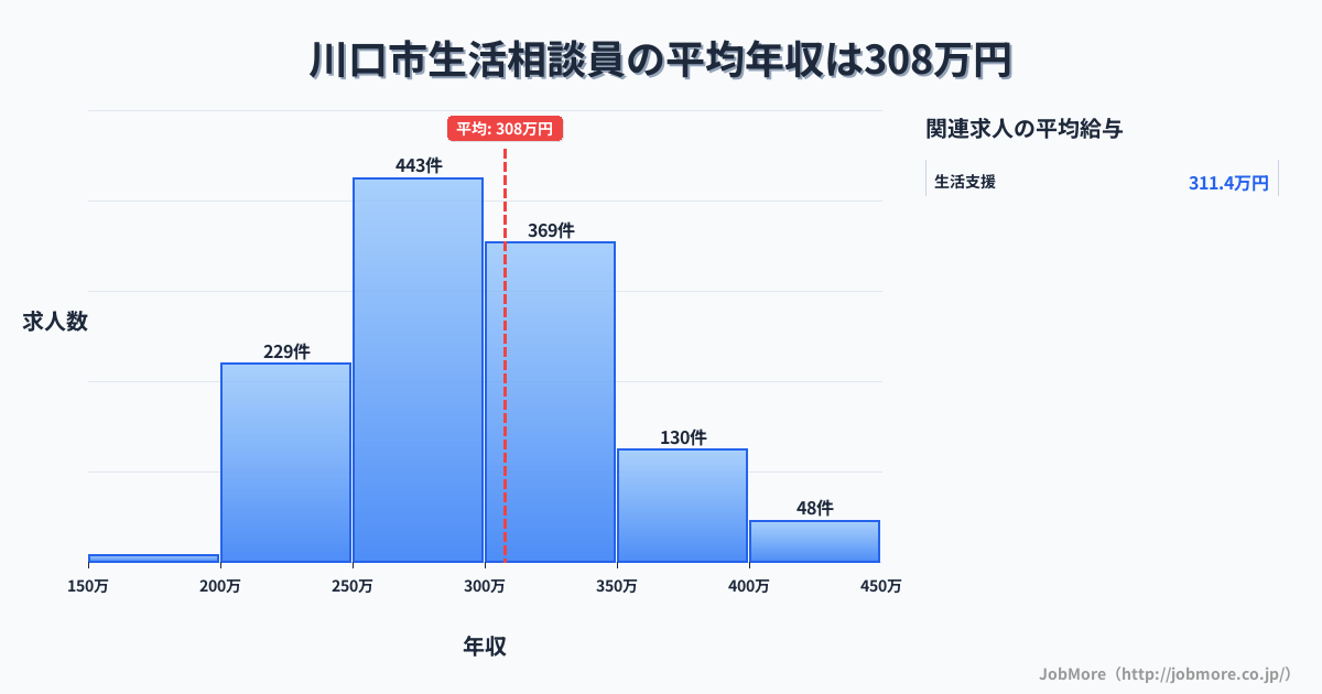 埼玉県 川口市内の生活相談員の平均年収は307万円です。中央値は295万円、最頻値は250万円〜300万円です。