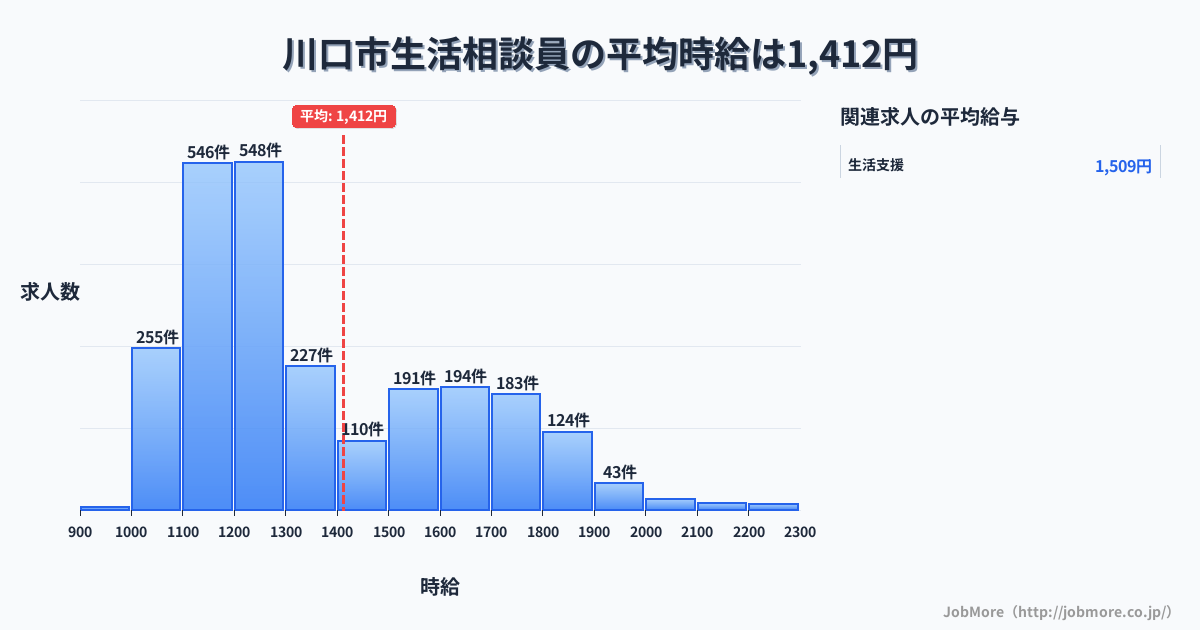 埼玉県 川口市内の生活相談員の平均時給は1,412円です。中央値は1,273円、最頻値は1,200円〜1,300円です。