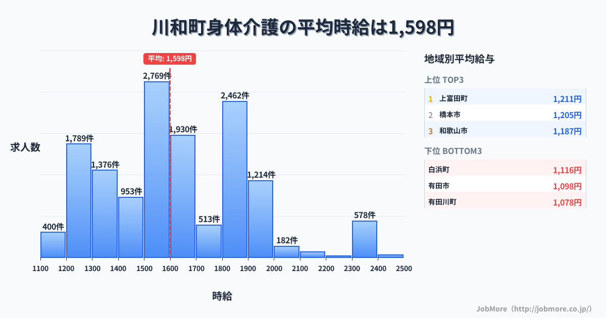 和歌山県内の身体介護の平均時給は1,598円です。中央値は1,568円、最頻値は1,500円〜1,600円です。