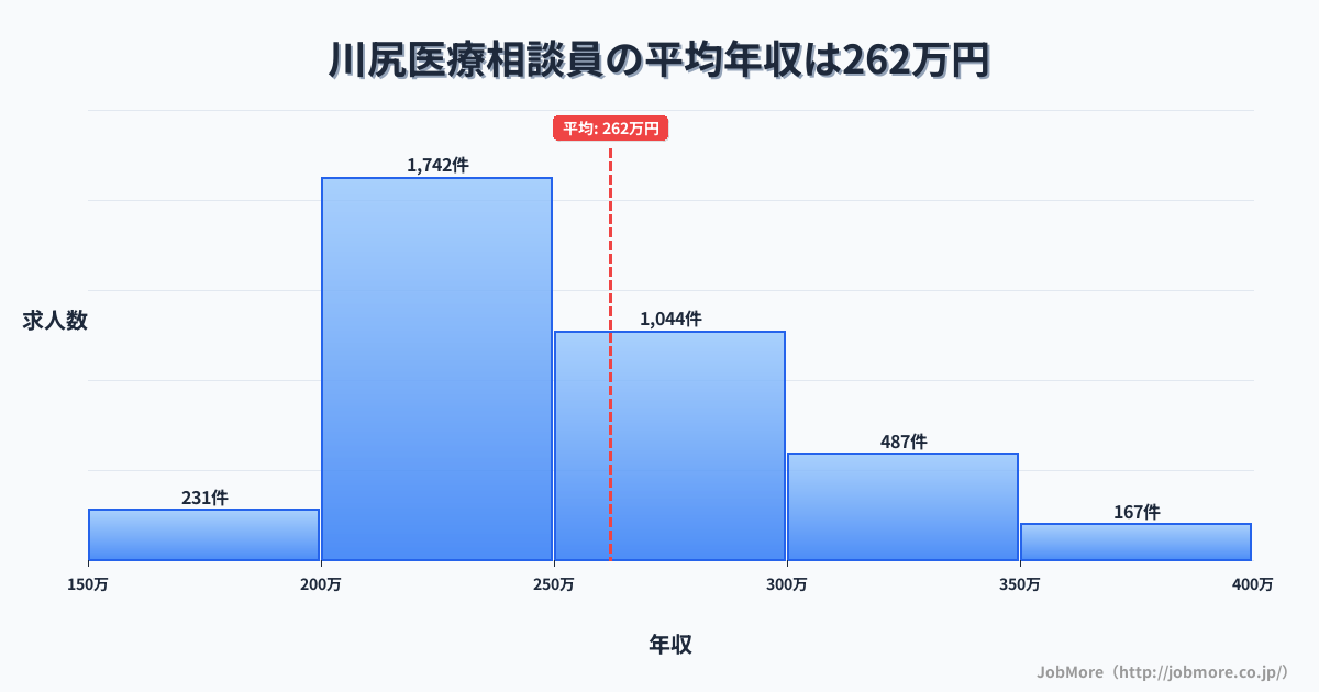 熊本県熊本市川尻駅周辺の医療相談員の平均年収は262万円です。中央値は246万円、最頻値は200万円〜250万円です。