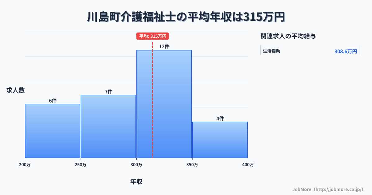埼玉県 川島町内の介護福祉士の平均年収は314万円です。中央値は302万円、最頻値は300万円〜350万円です。
