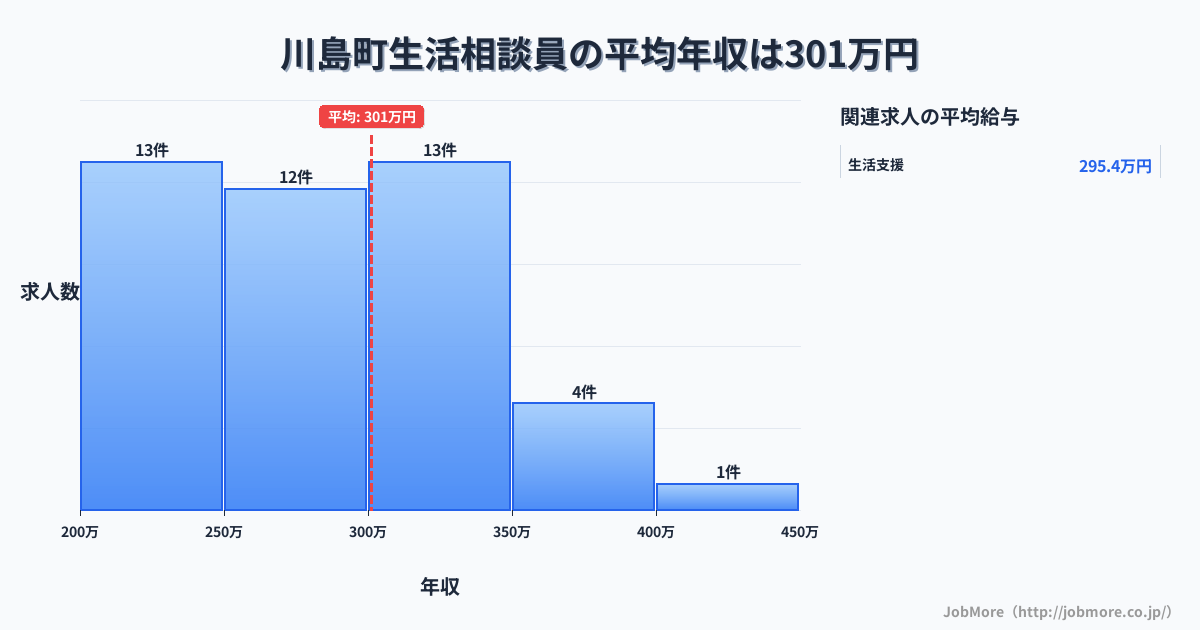 埼玉県 川島町内の生活相談員の平均年収は301万円です。中央値は298万円、最頻値は200万円〜250万円です。