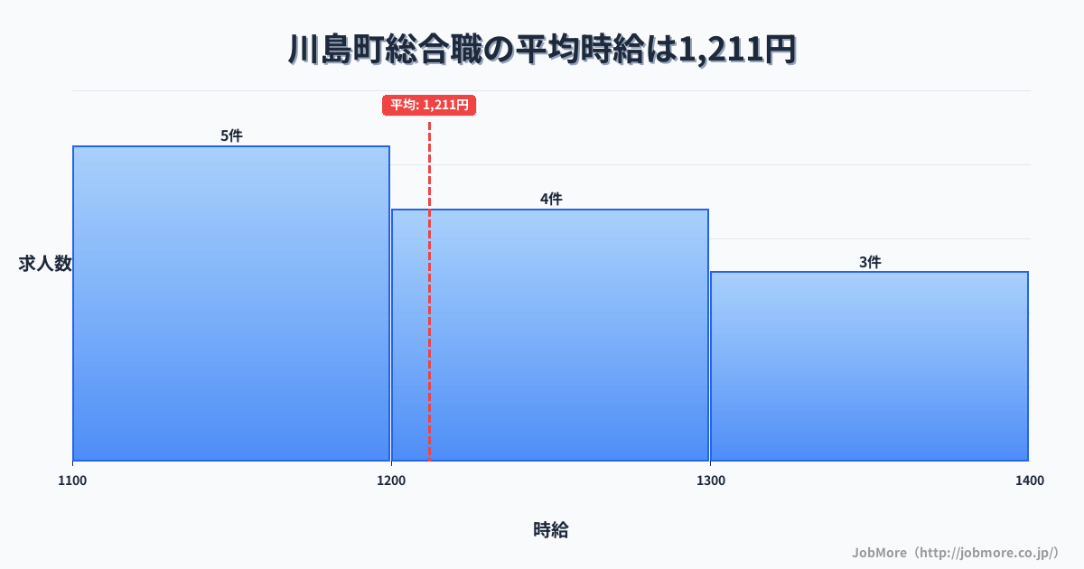 埼玉県 川島町内の総合職の平均時給は1,360円です。中央値は1,300円、最頻値は1,300円〜1,400円です。