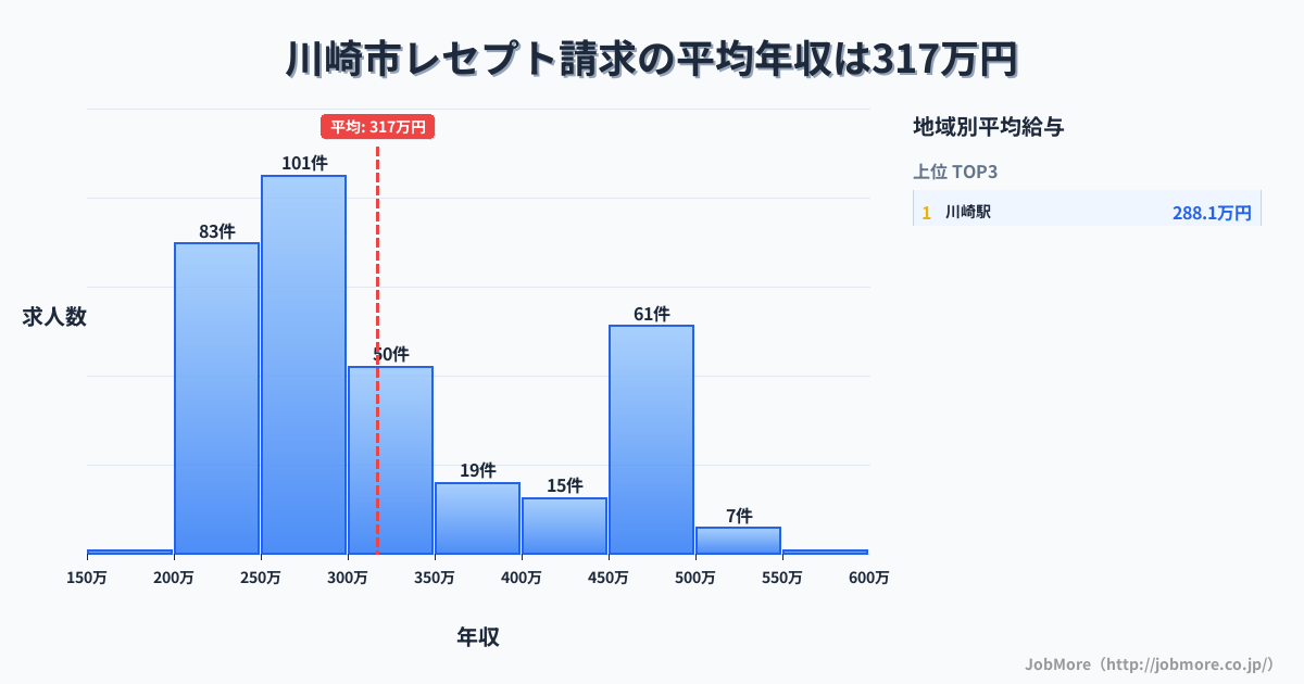 神奈川県 川崎市内のレセプト請求の平均年収は318万円です。中央値は281万円、最頻値は250万円〜300万円です。