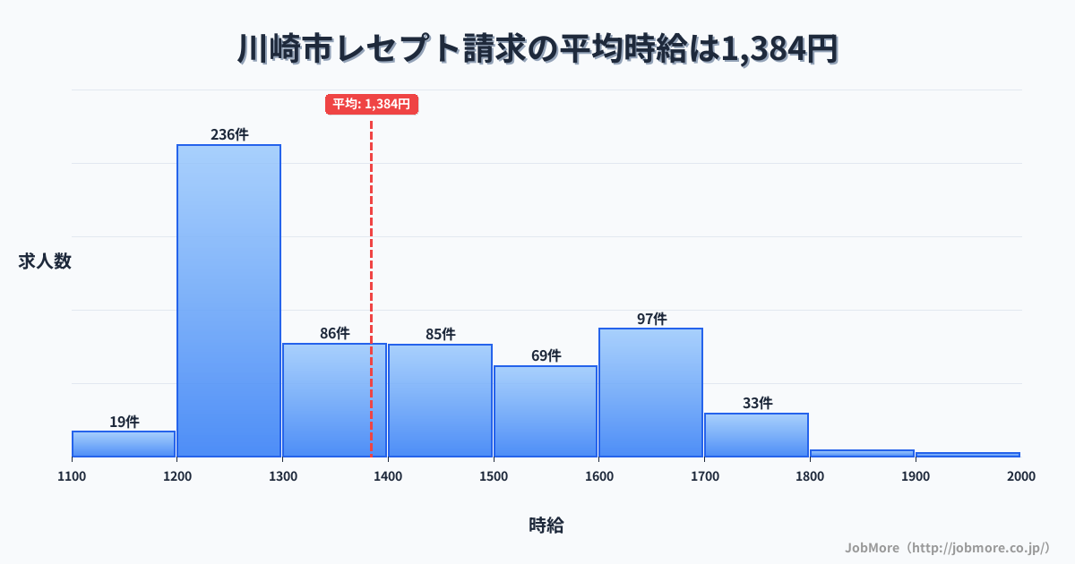 神奈川県 川崎市内のレセプト請求の平均時給は1,383円です。中央値は1,340円、最頻値は1,200円〜1,300円です。