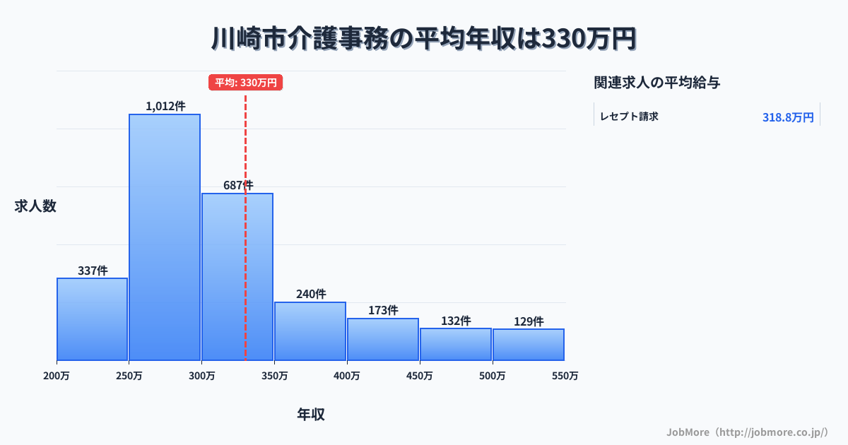 神奈川県 川崎市内の介護事務の平均年収は418万円です。中央値は358万円、最頻値は300万円〜350万円です。