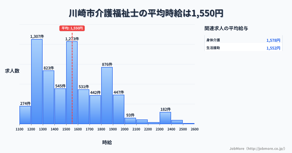 神奈川県 川崎市内の介護福祉士の平均時給は1,550円です。中央値は1,505円、最頻値は1,200円〜1,300円です。