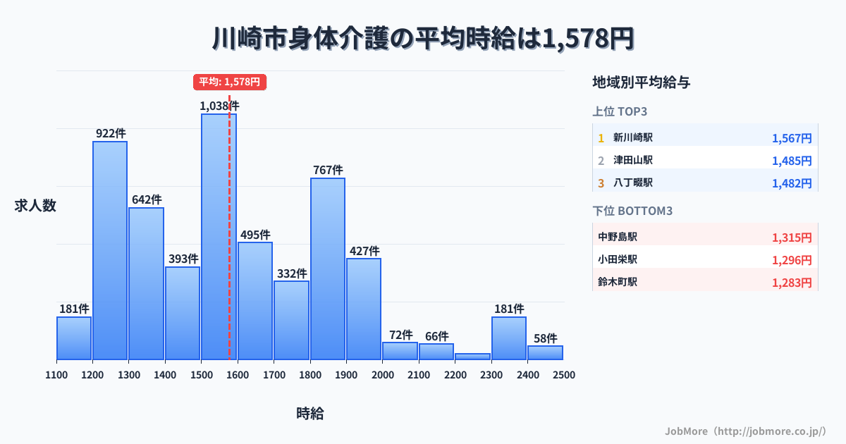 神奈川県 川崎市内の身体介護の平均時給は1,578円です。中央値は1,548円、最頻値は1,500円〜1,600円です。