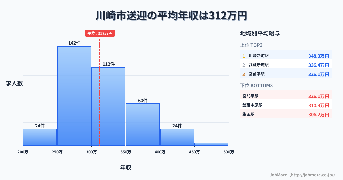 神奈川県 川崎市内の送迎の平均年収は312万円です。中央値は300万円、最頻値は250万円〜300万円です。