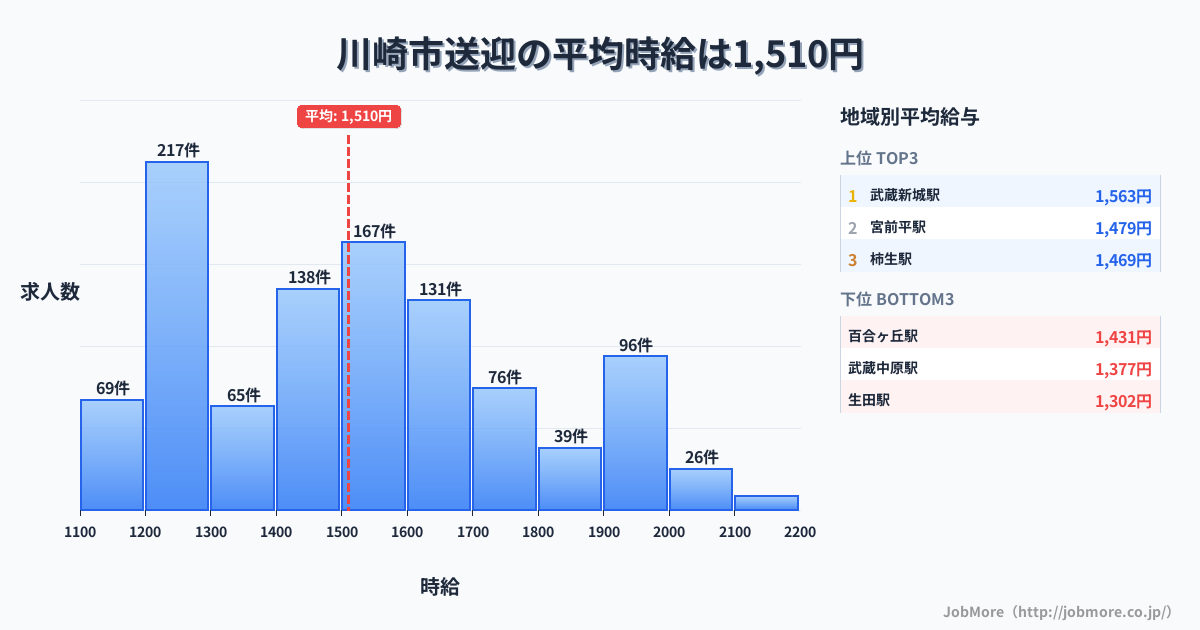 神奈川県 川崎市内の送迎の平均時給は1,510円です。中央値は1,502円、最頻値は1,200円〜1,300円です。