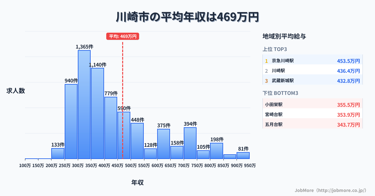 神奈川県 川崎市内の平均年収は469万円です。中央値は399万円、最頻値は300万円〜350万円です。