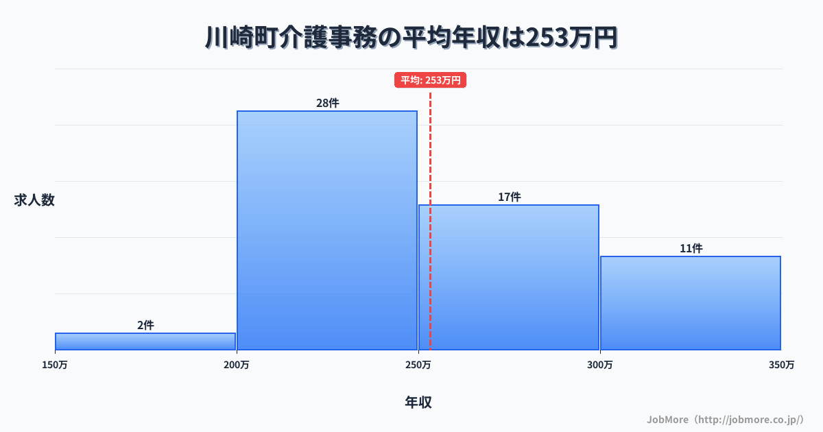 宮城県 川崎町内の介護事務の平均年収は255万円です。中央値は251万円、最頻値は200万円〜250万円です。