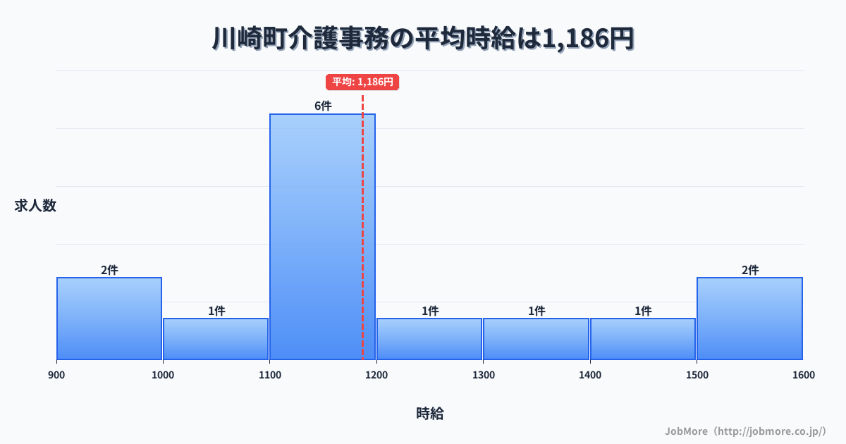 宮城県 川崎町内の介護事務の平均時給は1,186円です。中央値は1,100円、最頻値は1,100円〜1,200円です。