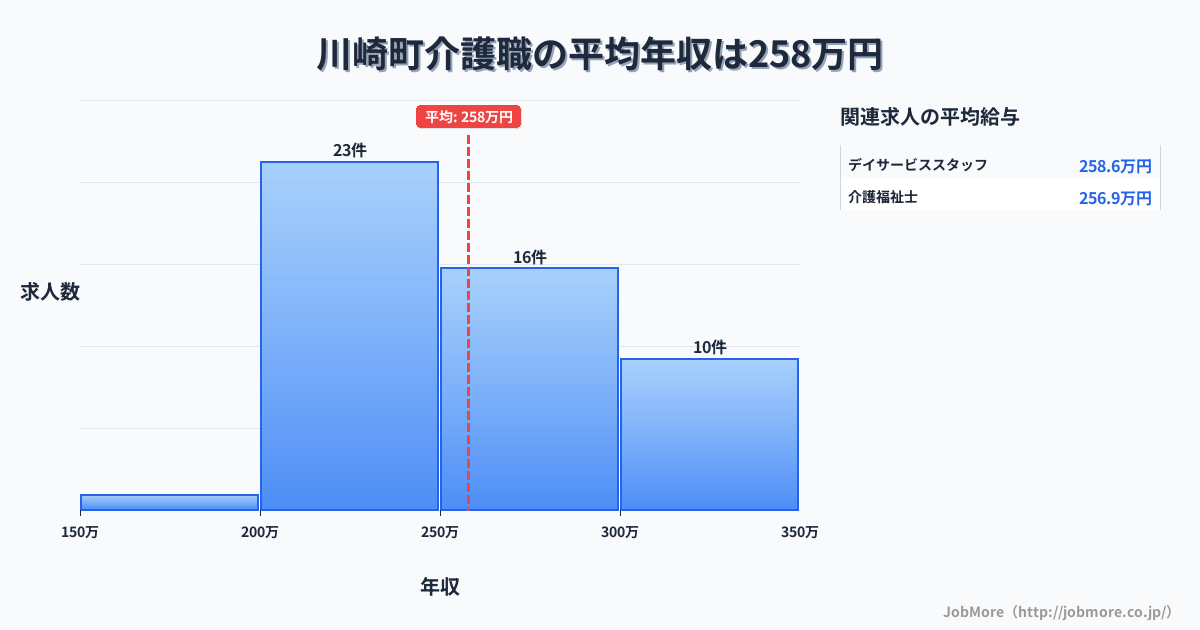 宮城県 川崎町内の介護職の平均年収は258万円です。中央値は256万円、最頻値は200万円〜250万円です。