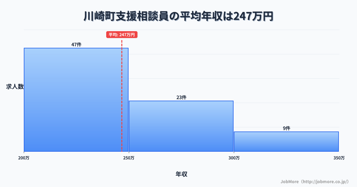 宮城県 川崎町内の支援相談員の平均年収は246万円です。中央値は239万円、最頻値は200万円〜250万円です。