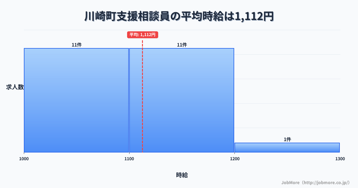 宮城県 川崎町内の支援相談員の平均時給は1,112円です。中央値は1,100円、最頻値は1,000円〜1,100円です。