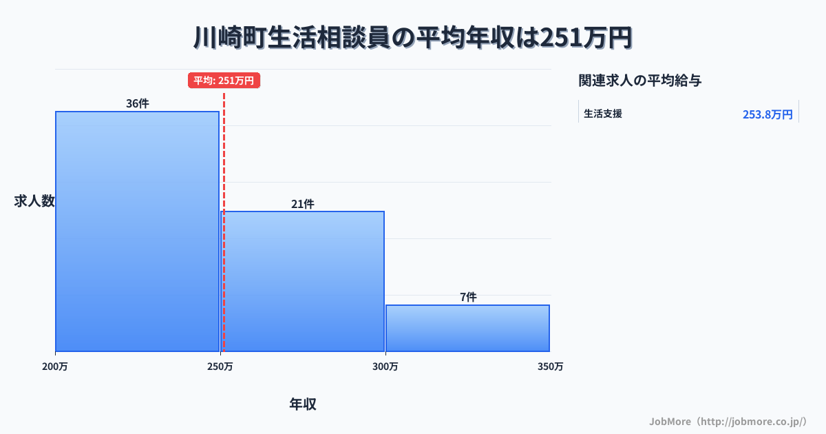宮城県 川崎町内の生活相談員の平均年収は310万円です。中央値は312万円、最頻値は300万円〜350万円です。