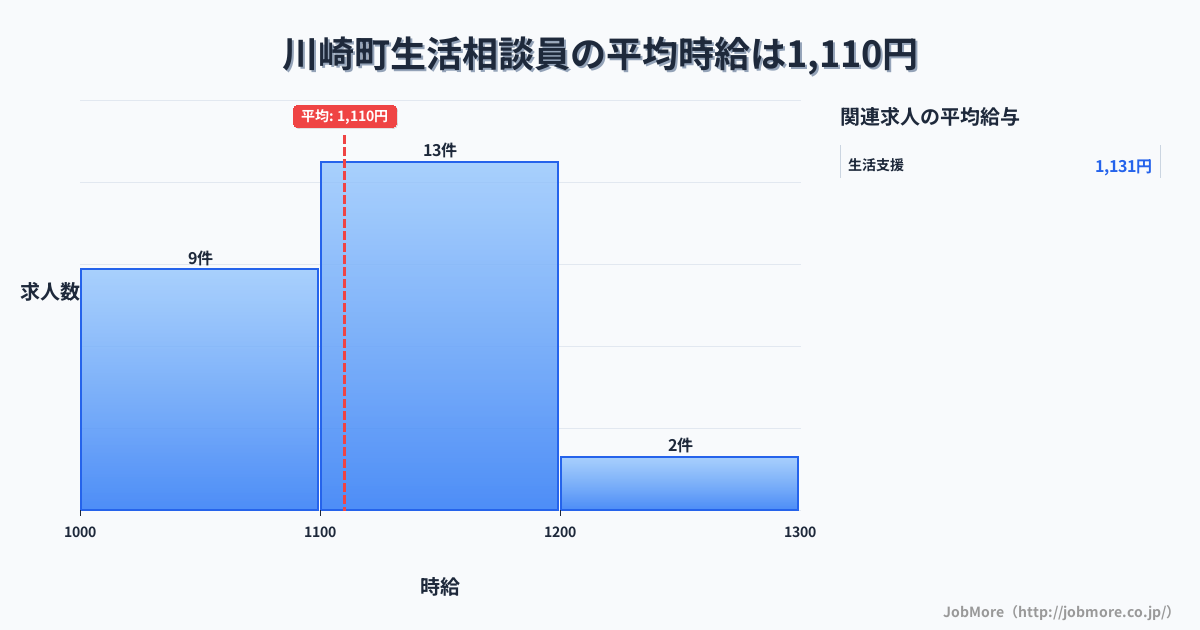 宮城県 川崎町内の生活相談員の平均時給は1,267円です。中央値は1,173円、最頻値は1,100円〜1,200円です。