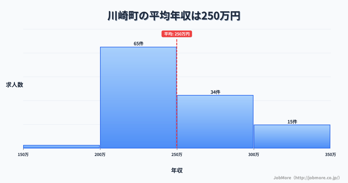 宮城県 川崎町内の平均年収は249万円です。中央値は240万円、最頻値は200万円〜250万円です。
