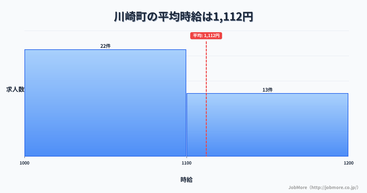 宮城県 川崎町内の平均時給は1,112円です。中央値は1,063円、最頻値は1,000円〜1,100円です。