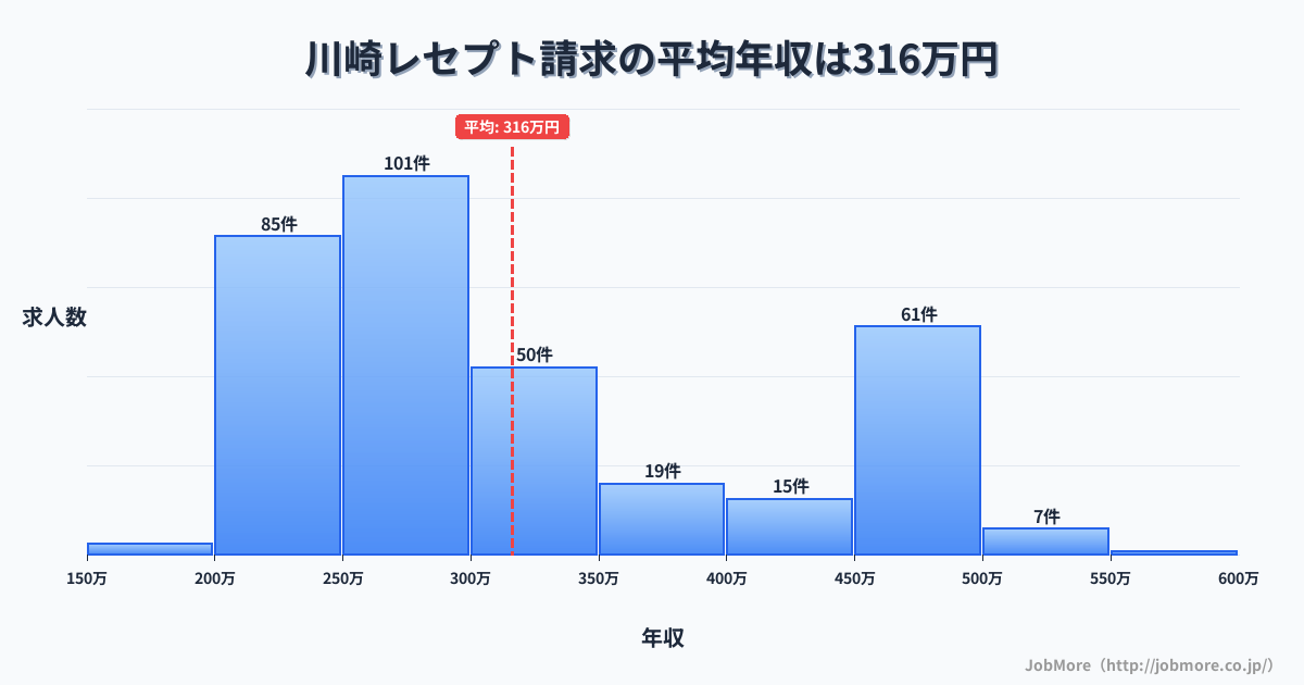 神奈川県川崎市川崎駅周辺のレセプト請求の平均年収は316万円です。中央値は279万円、最頻値は250万円〜300万円です。