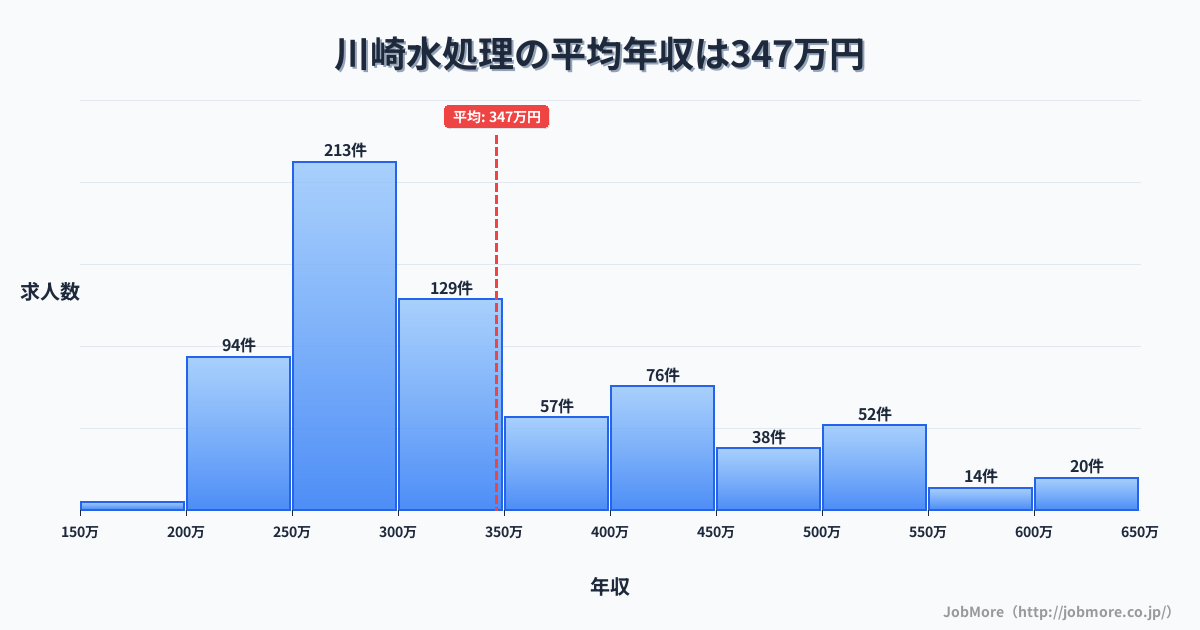 神奈川県川崎市川崎駅周辺の水処理の平均年収は348万円です。中央値は302万円、最頻値は250万円〜300万円です。