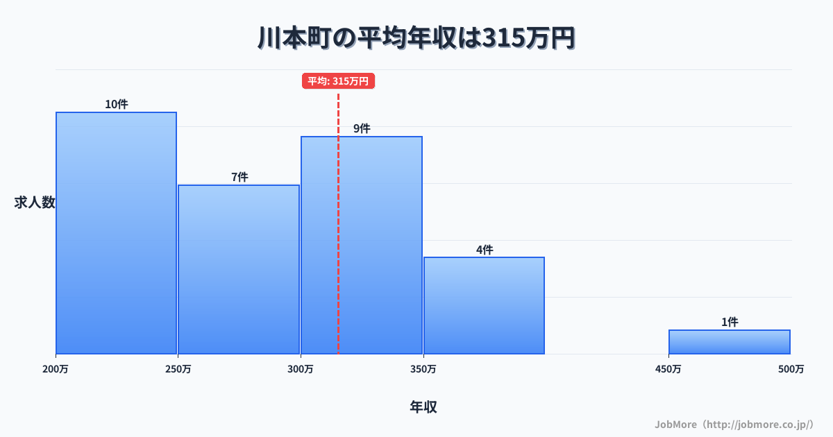 島根県 川本町内の平均年収は304万円です。中央値は275万円、最頻値は200万円〜250万円です。