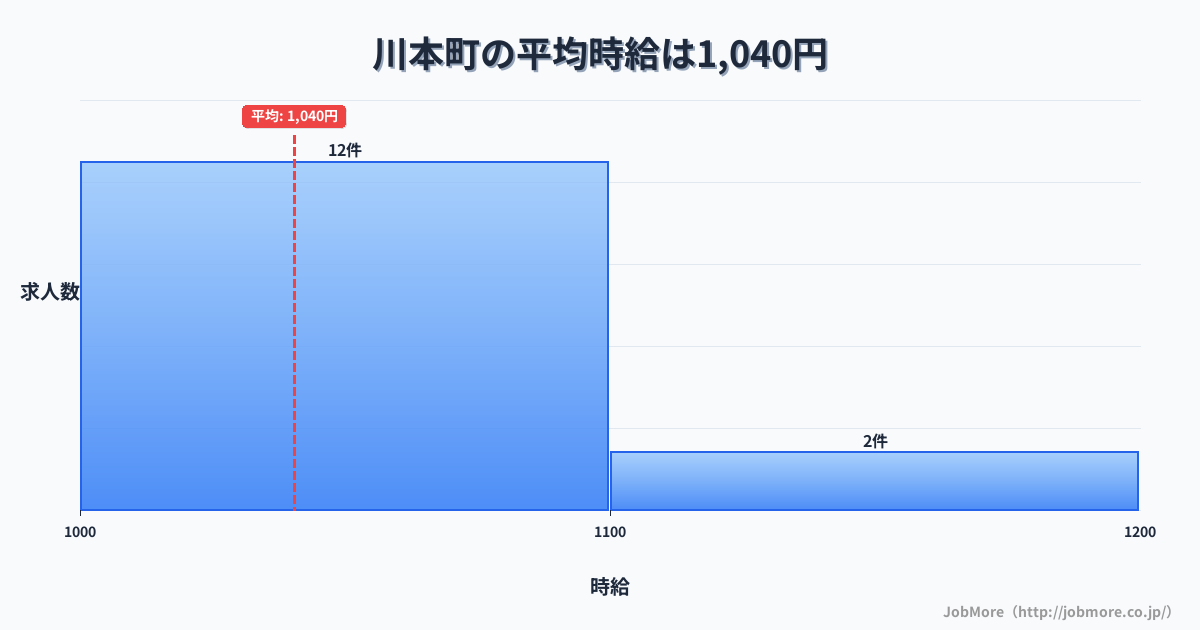 島根県 川本町内の平均時給は1,095円です。中央値は1,130円、最頻値は1,000円〜1,100円です。
