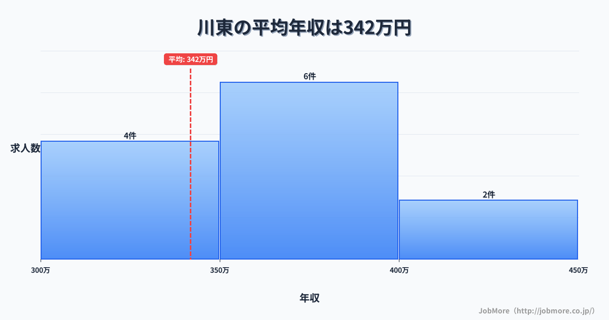 福島県須賀川市川東駅周辺の平均年収は321万円です。中央値は294万円、最頻値は250万円〜300万円です。