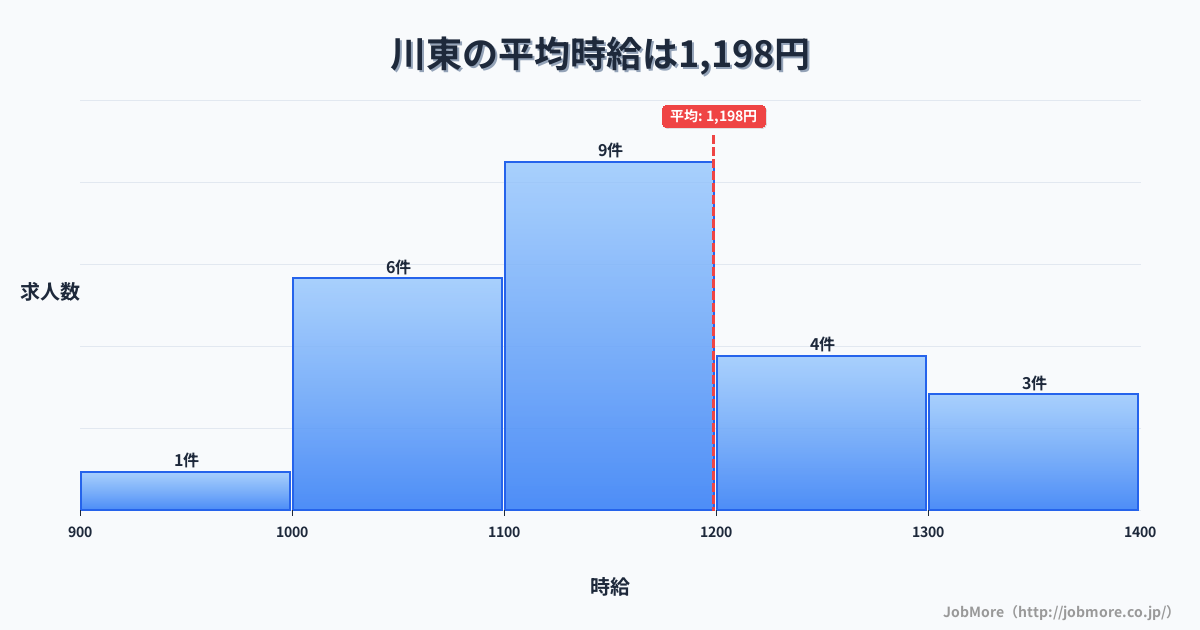 福島県須賀川市川東駅周辺の平均時給は1,208円です。中央値は1,100円、最頻値は1,000円〜1,100円です。
