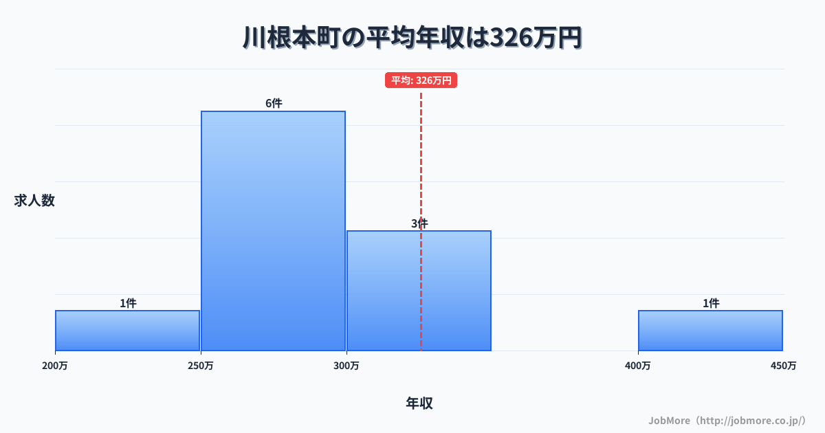 静岡県 川根本町内の平均年収は325万円です。中央値は290万円、最頻値は250万円〜300万円です。