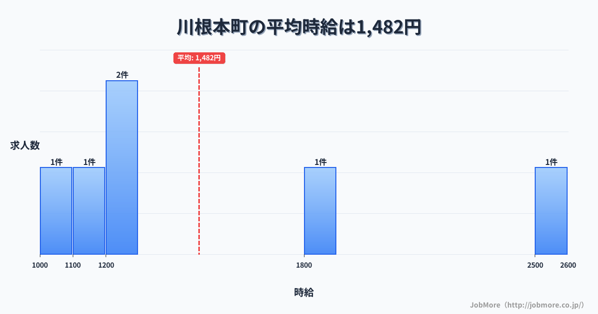 静岡県 川根本町内の平均時給は1,482円です。中央値は1,200円、最頻値は1,200円〜1,300円です。