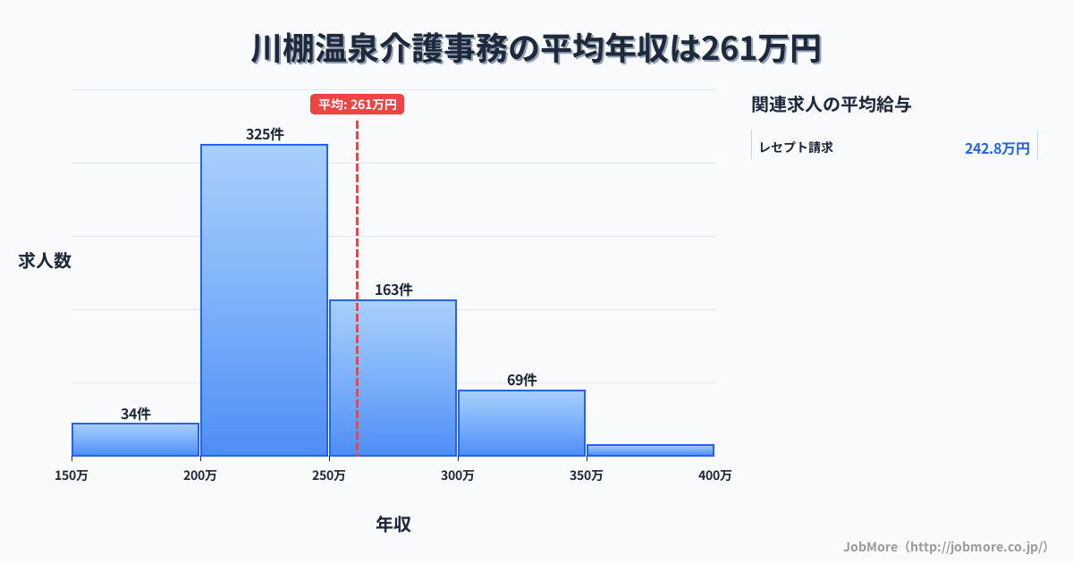 山口県下関市川棚温泉駅周辺の介護事務の平均年収は260万円です。中央値は240万円、最頻値は200万円〜250万円です。