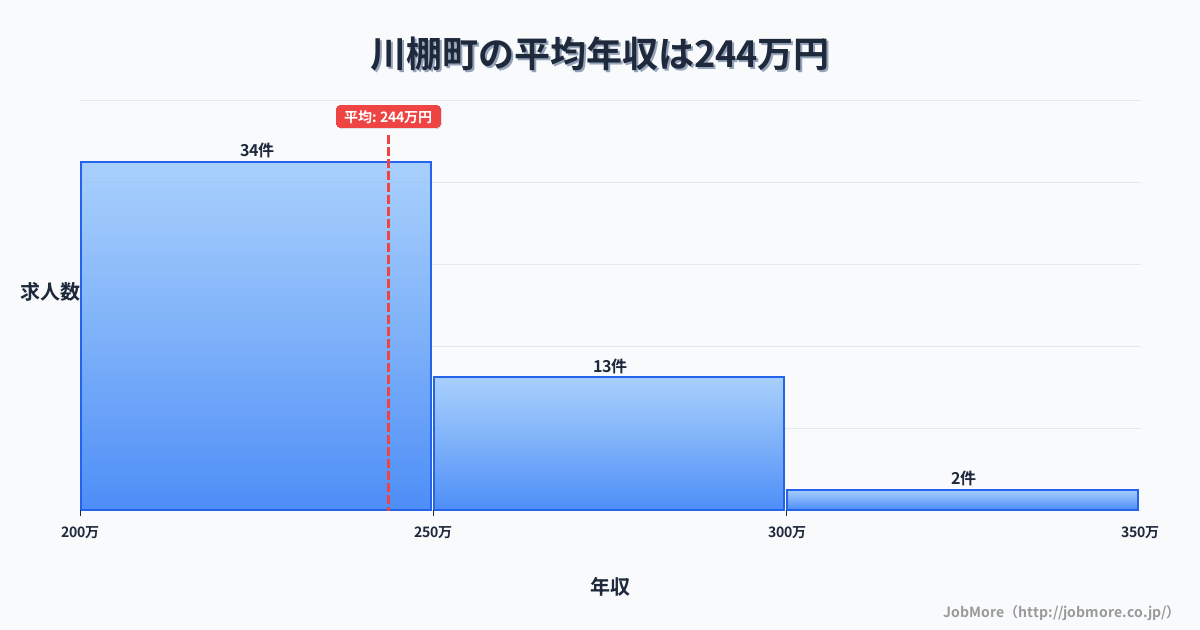 長崎県 川棚町内の平均年収は243万円です。中央値は237万円、最頻値は200万円〜250万円です。