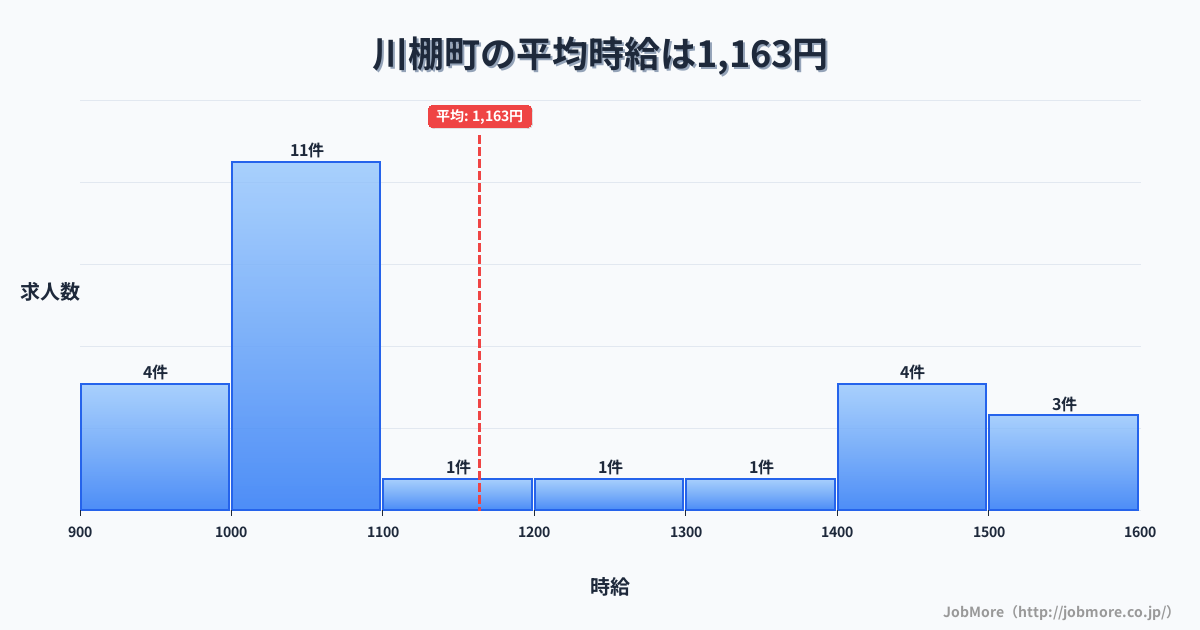 長崎県 川棚町内の平均時給は1,179円です。中央値は1,050円、最頻値は1,000円〜1,100円です。