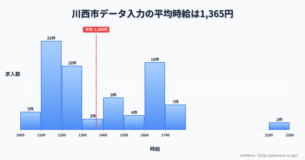 兵庫県 川西市内のデータ入力の平均時給は1,365円です。中央値は1,207円、最頻値は1,100円〜1,200円です。
