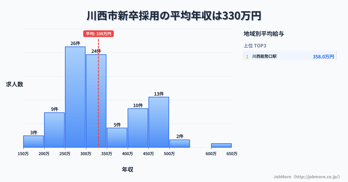 兵庫県 川西市内の新卒採用の平均年収は330万円です。中央値は304万円、最頻値は250万円〜300万円です。