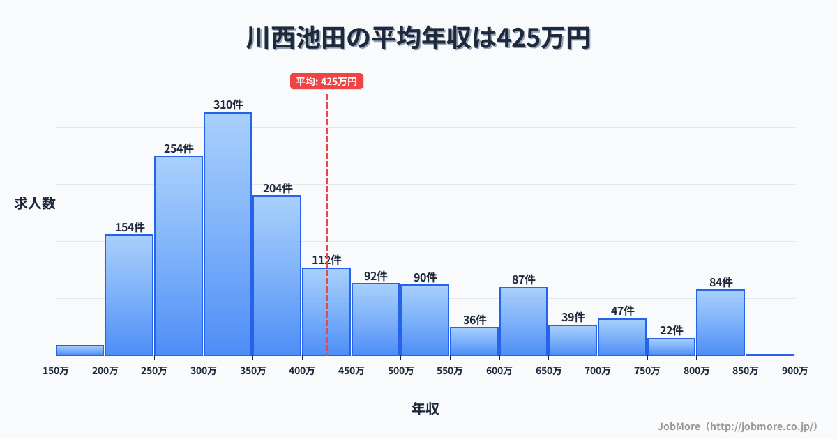 兵庫県川西市川西池田駅周辺の平均年収は377万円です。中央値は350万円、最頻値は300万円〜350万円です。