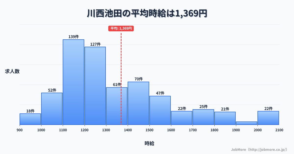 兵庫県川西市川西池田駅周辺の平均時給は1,507円です。中央値は1,399円、最頻値は1,100円〜1,200円です。