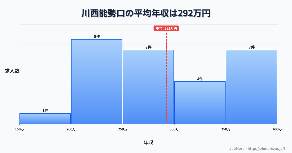 兵庫県川西市川西能勢口駅周辺の平均年収は377万円です。中央値は350万円、最頻値は300万円〜350万円です。