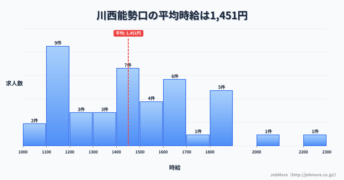 兵庫県川西市川西能勢口駅周辺の平均時給は1,507円です。中央値は1,399円、最頻値は1,100円〜1,200円です。