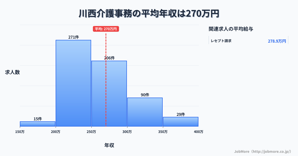 大阪府富田林市川西駅周辺の介護事務の平均年収は270万円です。中央値は256万円、最頻値は200万円〜250万円です。