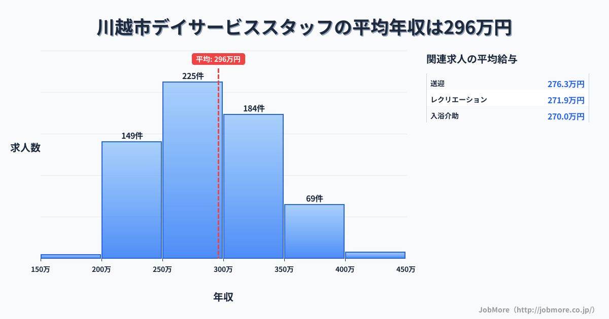 埼玉県 川越市内のデイサービススタッフの平均年収は295万円です。中央値は287万円、最頻値は250万円〜300万円です。