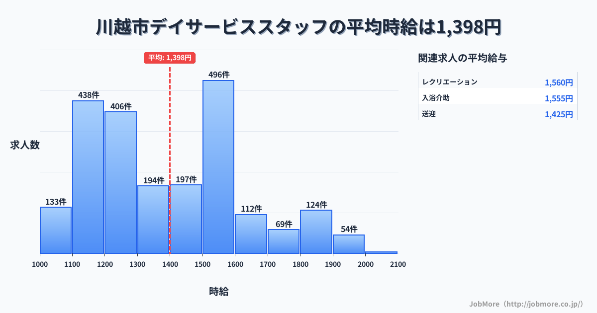 埼玉県 川越市内のデイサービススタッフの平均時給は1,398円です。中央値は1,333円、最頻値は1,500円〜1,600円です。