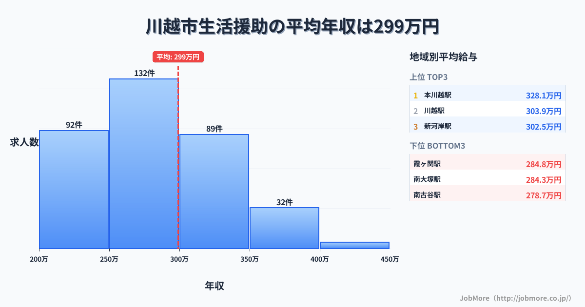 埼玉県 川越市内の生活援助の平均年収は298万円です。中央値は291万円、最頻値は250万円〜300万円です。