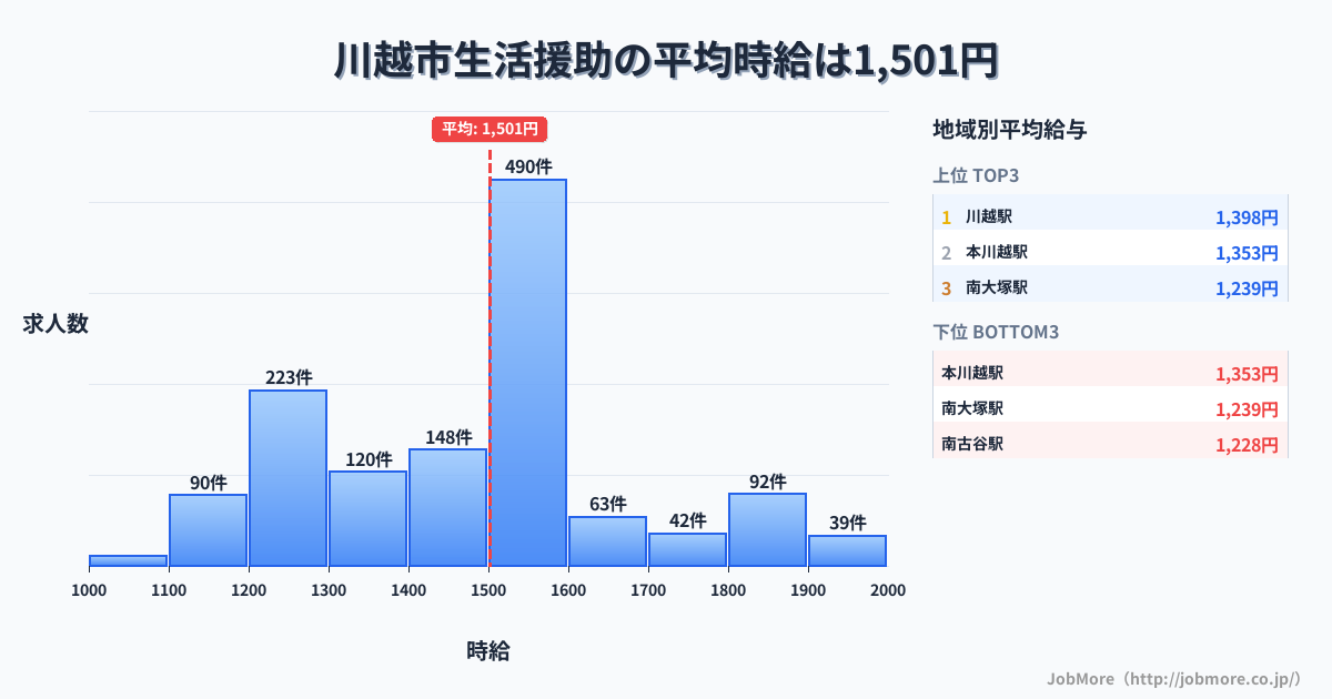 埼玉県 川越市内の生活援助の平均時給は1,501円です。中央値は1,529円、最頻値は1,500円〜1,600円です。