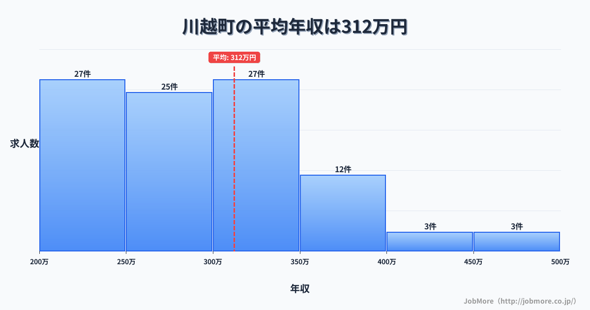 三重県 川越町内の平均年収は392万円です。中央値は369万円、最頻値は300万円〜350万円です。